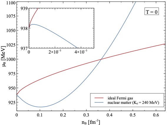 Introductory notes about interactions in nuclear matter