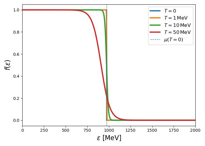 Introductory notes about the ideal Fermi gas
