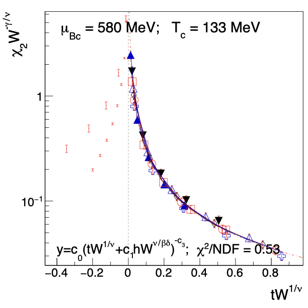 Finite-size scaling