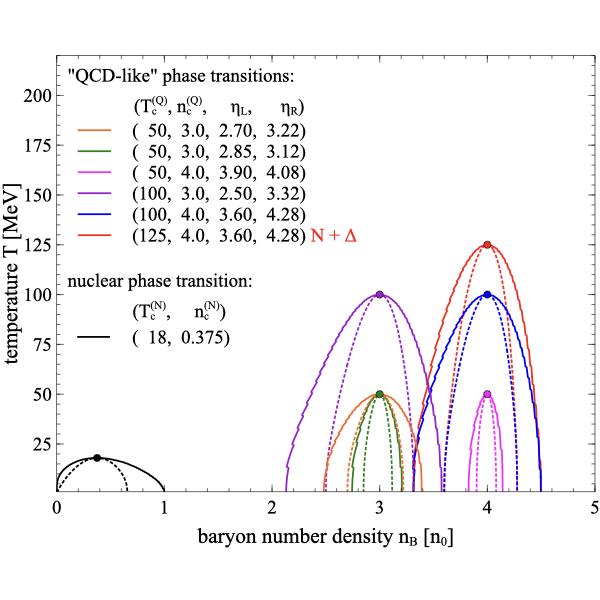 Example coexistence regions in the T-nB plane from several VDF EOSs