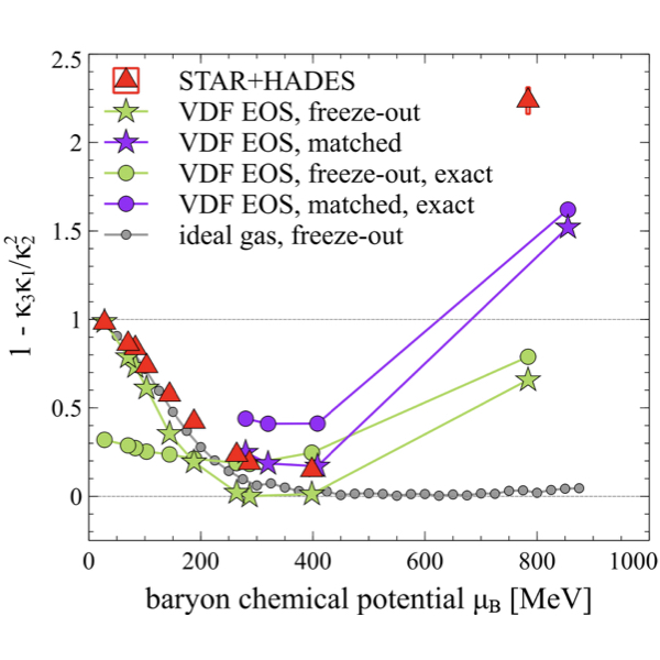 Extraction of the derivative of cs2 from cumulants