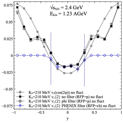 Flow obtained with the cumulant method for various detector filters