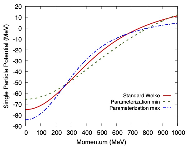 Various parametrizations of the momentum-dependent potential